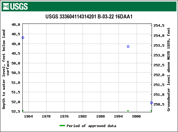 Graph of groundwater level data at USGS 333604114314201 B-03-22 16DAA1