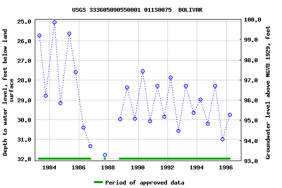 Graph of groundwater level data at USGS 333605090550001 011S0075  BOLIVAR