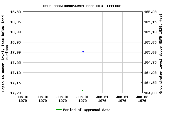 Graph of groundwater level data at USGS 333610090233501 083F0013  LEFLORE