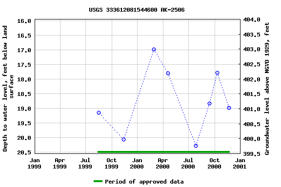 Graph of groundwater level data at USGS 333612081544600 AK-2506