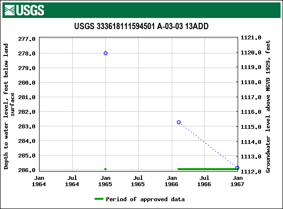 Graph of groundwater level data at USGS 333618111594501 A-03-03 13ADD