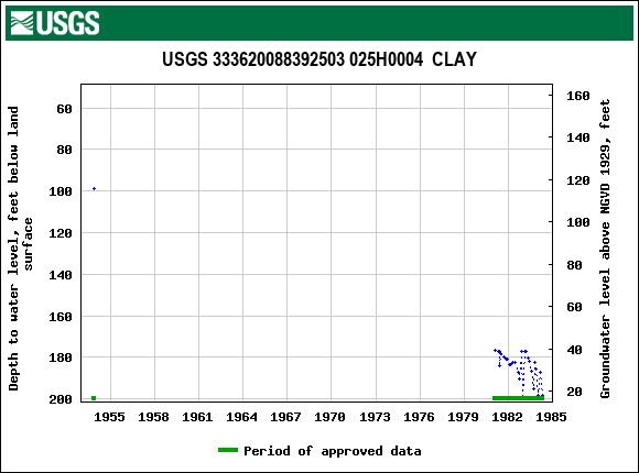 Graph of groundwater level data at USGS 333620088392503 025H0004  CLAY