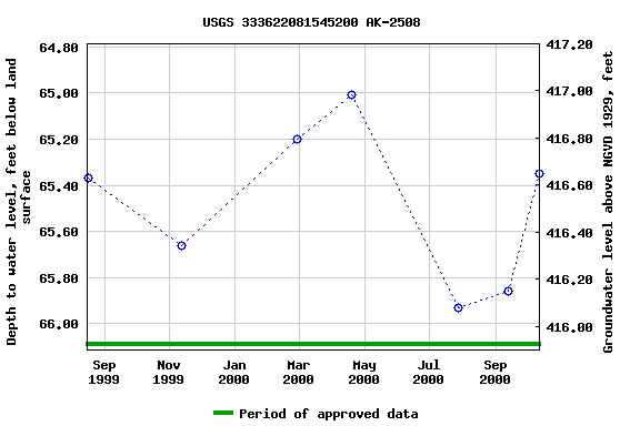 Graph of groundwater level data at USGS 333622081545200 AK-2508