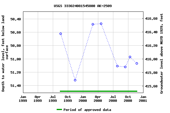 Graph of groundwater level data at USGS 333624081545800 AK-2509