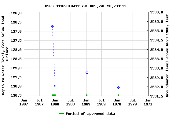 Graph of groundwater level data at USGS 333628104313701 08S.24E.20.233113