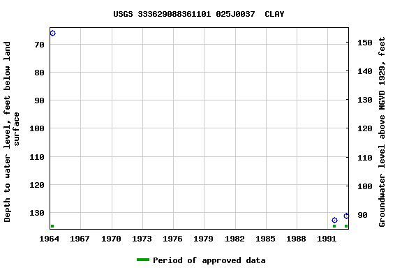 Graph of groundwater level data at USGS 333629088361101 025J0037  CLAY