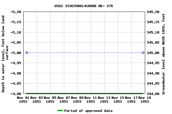 Graph of groundwater level data at USGS 333635081410900 AK- 276