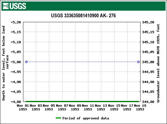 Graph of groundwater level data at USGS 333635081410900 AK- 276