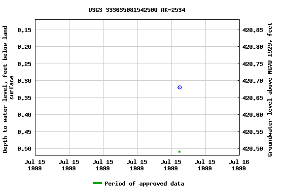 Graph of groundwater level data at USGS 333635081542500 AK-2534