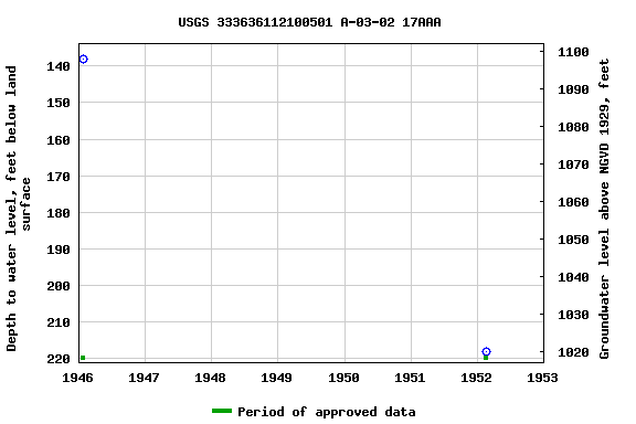 Graph of groundwater level data at USGS 333636112100501 A-03-02 17AAA