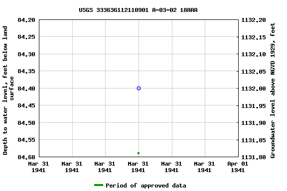 Graph of groundwater level data at USGS 333636112110901 A-03-02 18AAA