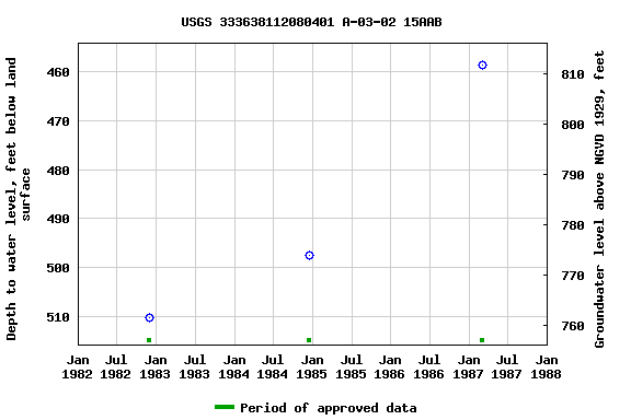 Graph of groundwater level data at USGS 333638112080401 A-03-02 15AAB