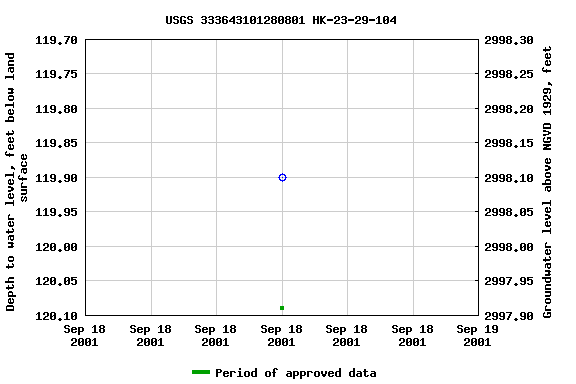 Graph of groundwater level data at USGS 333643101280801 HK-23-29-104