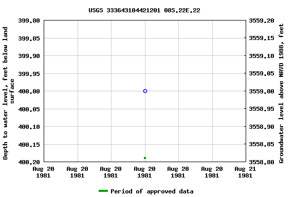 Graph of groundwater level data at USGS 333643104421201 08S.22E.22