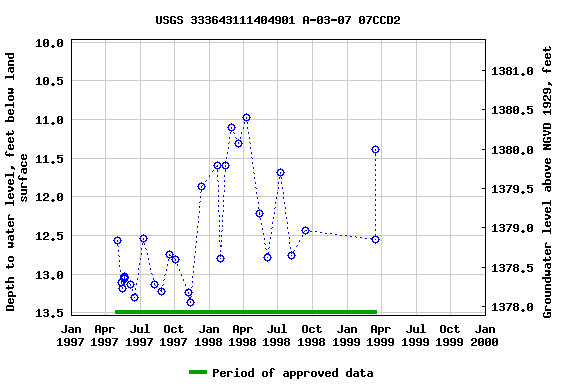 Graph of groundwater level data at USGS 333643111404901 A-03-07 07CCD2