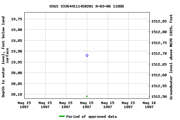 Graph of groundwater level data at USGS 333644111420201 A-03-06 11DDD