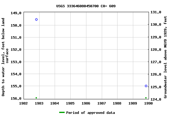 Graph of groundwater level data at USGS 333646080450700 CA- 609