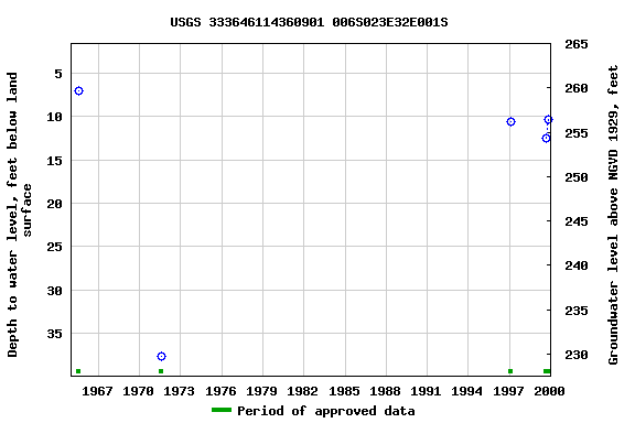 Graph of groundwater level data at USGS 333646114360901 006S023E32E001S