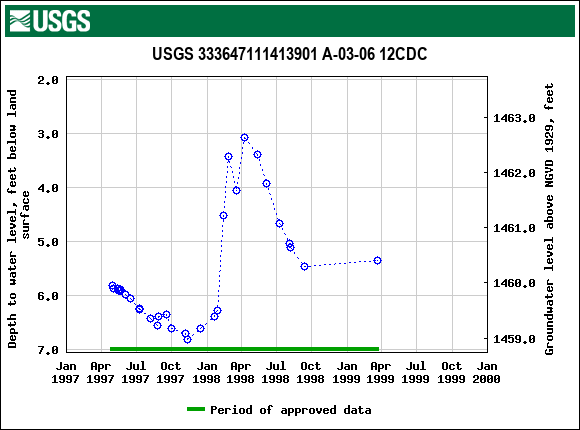 Graph of groundwater level data at USGS 333647111413901 A-03-06 12CDC