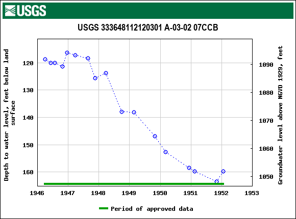 Graph of groundwater level data at USGS 333648112120301 A-03-02 07CCB