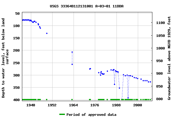 Graph of groundwater level data at USGS 333648112131001 A-03-01 11DDA