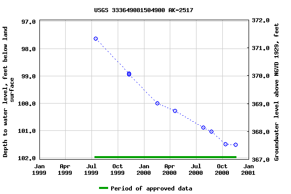 Graph of groundwater level data at USGS 333649081504900 AK-2517