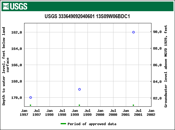 Graph of groundwater level data at USGS 333649092040601 13S09W06BDC1