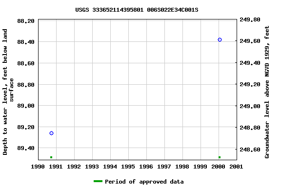 Graph of groundwater level data at USGS 333652114395801 006S022E34C001S