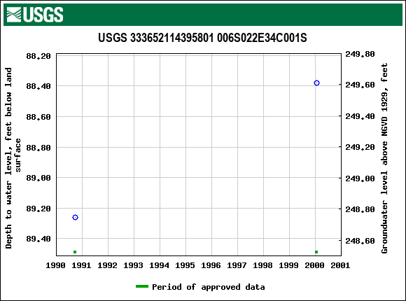 Graph of groundwater level data at USGS 333652114395801 006S022E34C001S