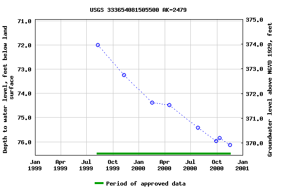 Graph of groundwater level data at USGS 333654081505500 AK-2479