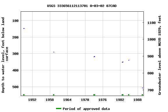 Graph of groundwater level data at USGS 333656112113701 A-03-02 07CAD
