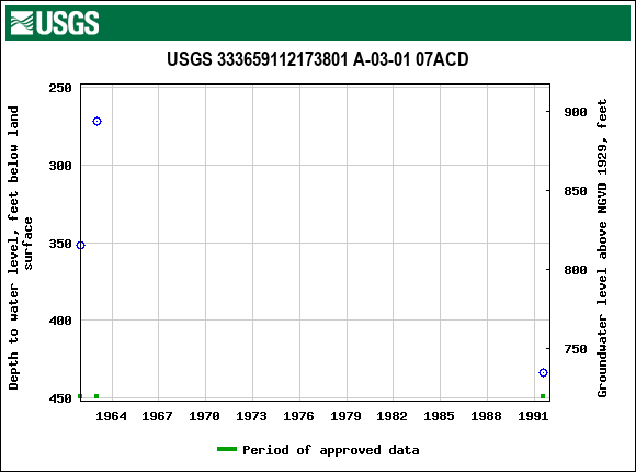 Graph of groundwater level data at USGS 333659112173801 A-03-01 07ACD