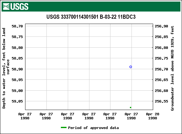 Graph of groundwater level data at USGS 333700114301501 B-03-22 11BDC3