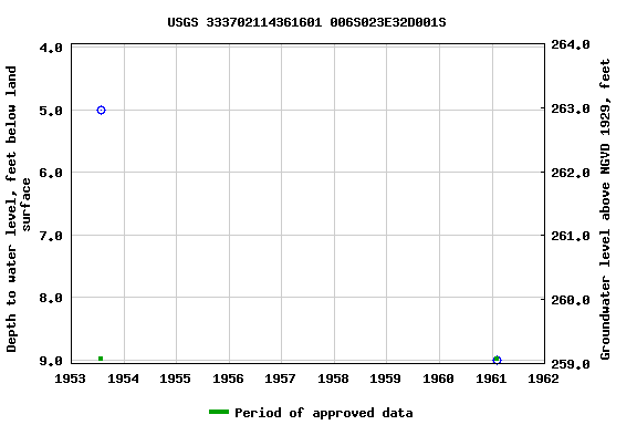 Graph of groundwater level data at USGS 333702114361601 006S023E32D001S