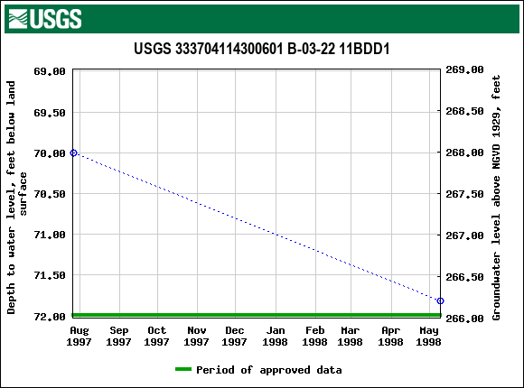 Graph of groundwater level data at USGS 333704114300601 B-03-22 11BDD1