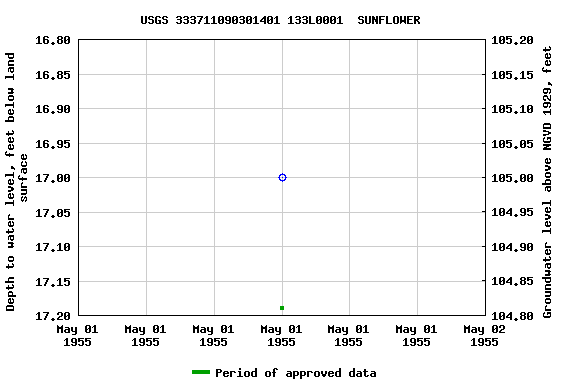 Graph of groundwater level data at USGS 333711090301401 133L0001  SUNFLOWER