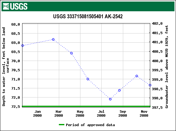 Graph of groundwater level data at USGS 333715081505401 AK-2542