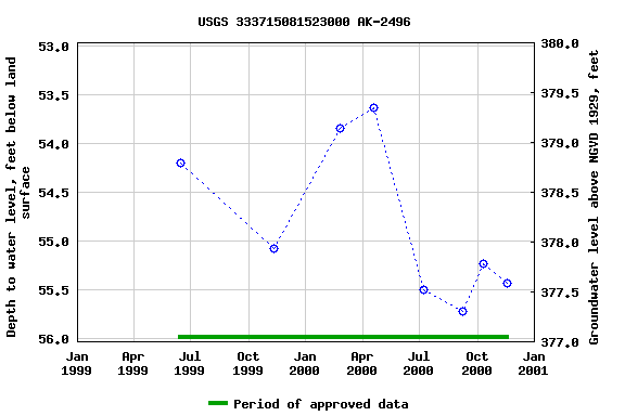 Graph of groundwater level data at USGS 333715081523000 AK-2496