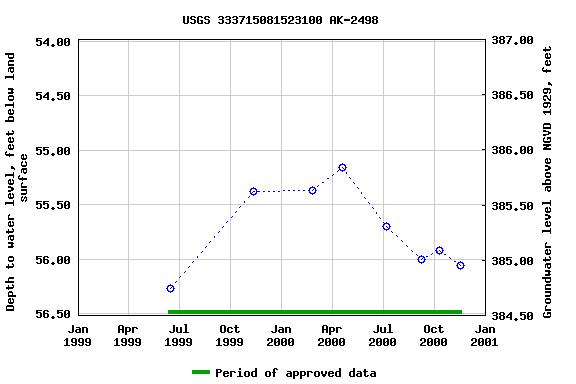 Graph of groundwater level data at USGS 333715081523100 AK-2498