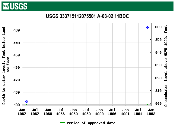 Graph of groundwater level data at USGS 333715112075501 A-03-02 11BDC