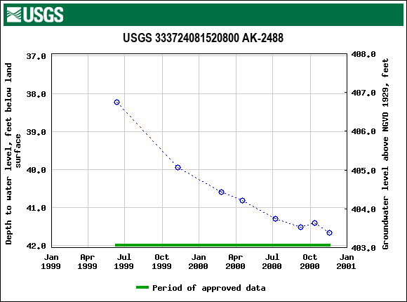 Graph of groundwater level data at USGS 333724081520800 AK-2488