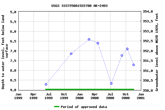 Graph of groundwater level data at USGS 333725081522700 AK-2493