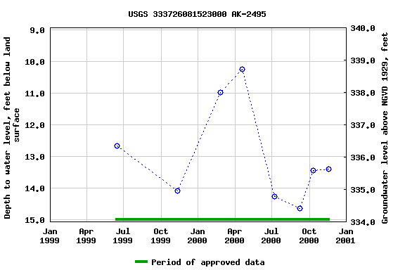 Graph of groundwater level data at USGS 333726081523000 AK-2495