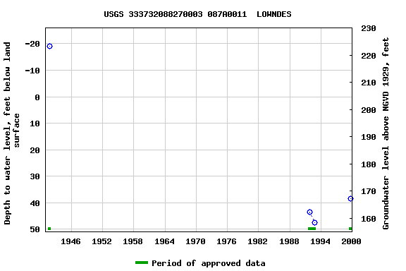 Graph of groundwater level data at USGS 333732088270003 087A0011  LOWNDES