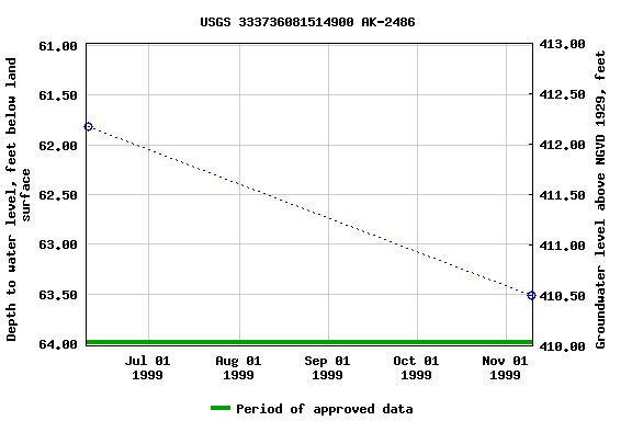 Graph of groundwater level data at USGS 333736081514900 AK-2486