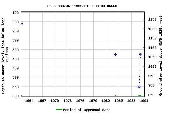 Graph of groundwater level data at USGS 333736111592301 A-03-04 06CCD