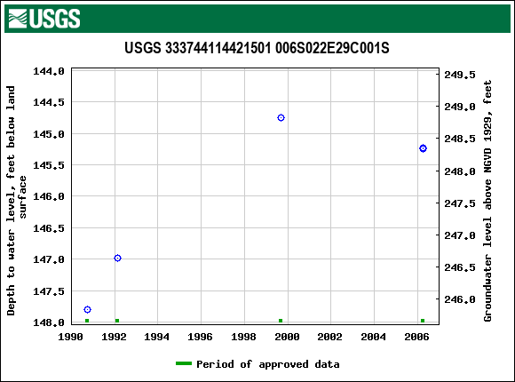 Graph of groundwater level data at USGS 333744114421501 006S022E29C001S