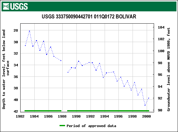 Graph of groundwater level data at USGS 333750090442701 011Q0172 BOLIVAR