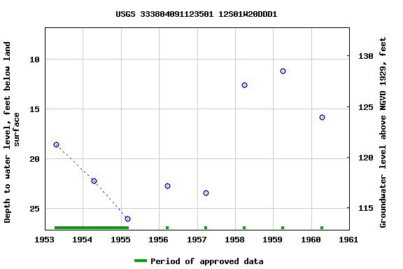 Graph of groundwater level data at USGS 333804091123501 12S01W20DDD1