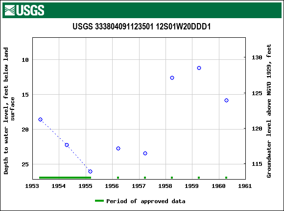 Graph of groundwater level data at USGS 333804091123501 12S01W20DDD1